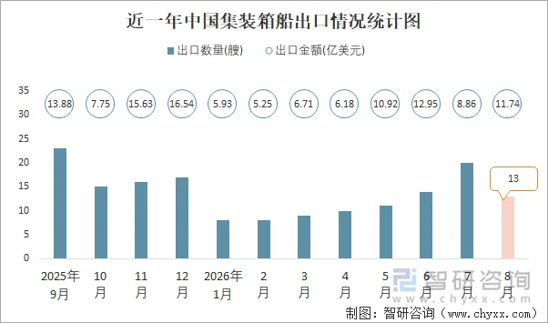 近一年中国集装箱船出口情况统计图