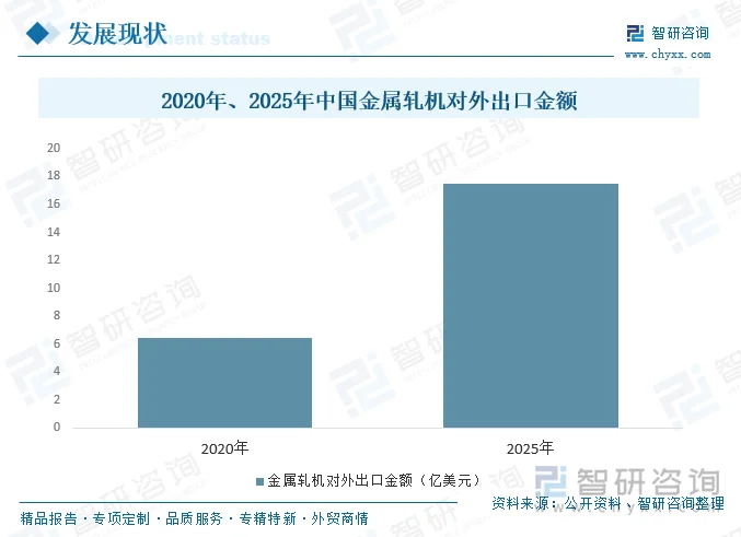 2020年、2025年中国金属轧机对外出口金额