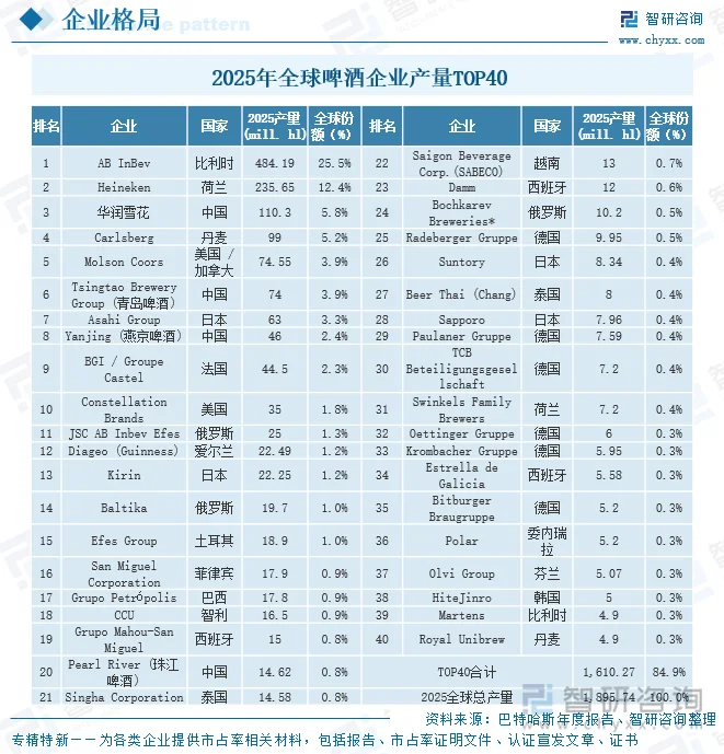 2025年全球啤酒企业产量TOP40