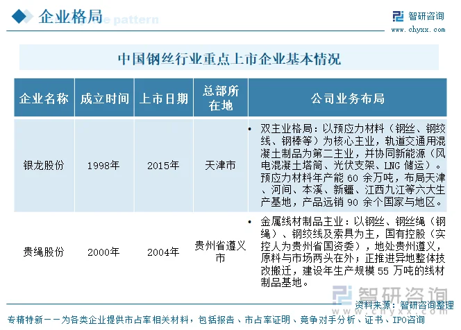 中国钢丝行业重点上市企业基本情况