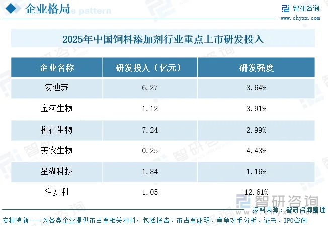 2025年中国饲料添加剂行业重点上市企业研发投入