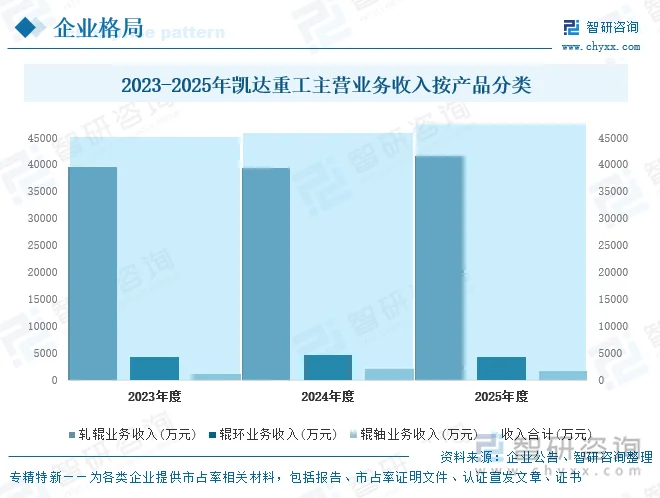 2023-2025年凯达重工主营业务收入按产品分类