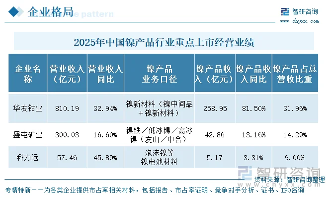 2025年中国镍产品行业重点上市企业经营业绩