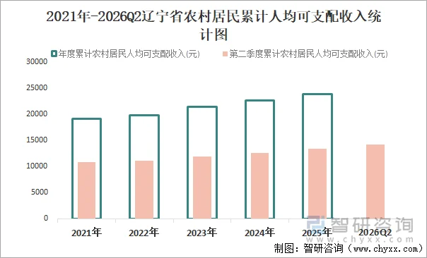 2021年-2026Q2辽宁省农村居民累计人均可支配收入统计图