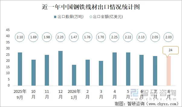 近一年中国钢铁线材出口情况统计图