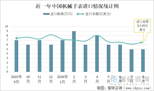 近一年中国机械手表进口情况统计图