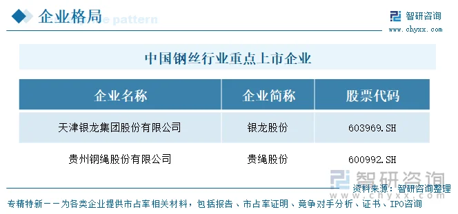 中国钢丝行业重点上市企业