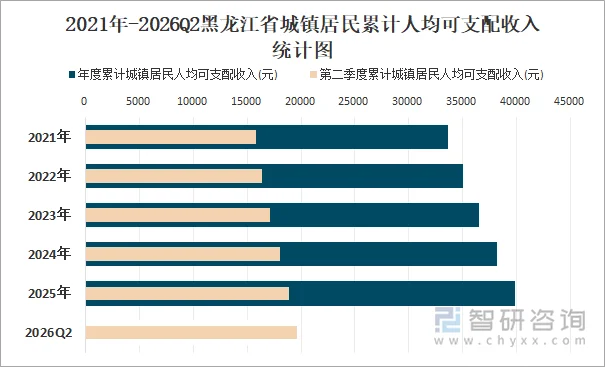 2021年-2026Q2黑龙江省城镇居民累计人均可支配收入统计图