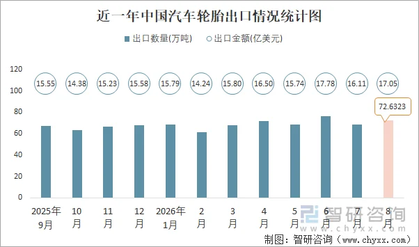 近一年中国汽车轮胎出口情况统计图