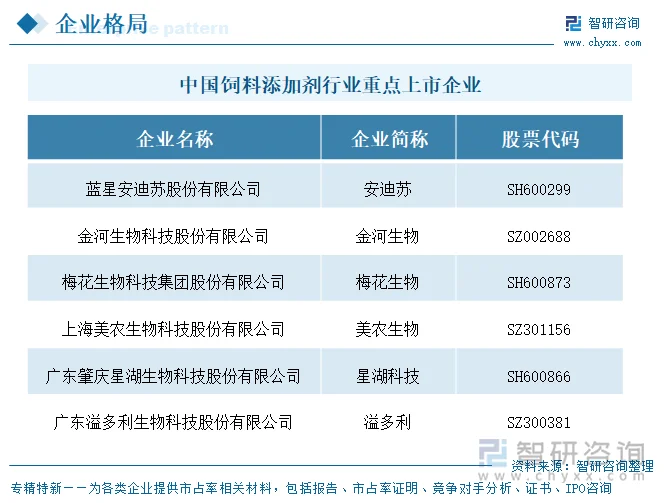 中国饲料添加剂行业重点上市企业