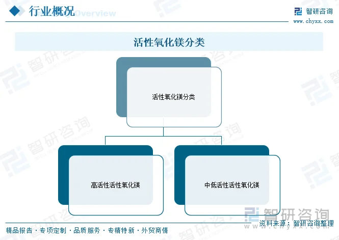 活性氧化镁分类