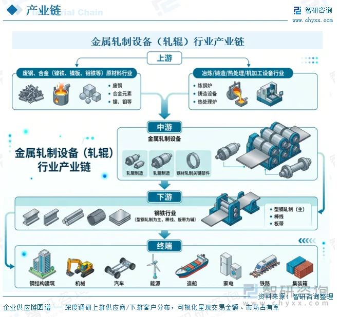 金属轧制设备（轧辊）行业产业链