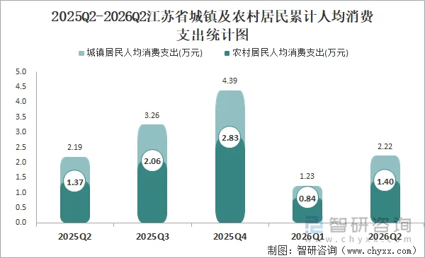 2025Q2-2026Q2江苏省城镇及农村居民累计人均消费支出统计图
