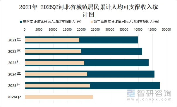 2021年-2026Q2河北省城镇居民累计人均可支配收入统计图