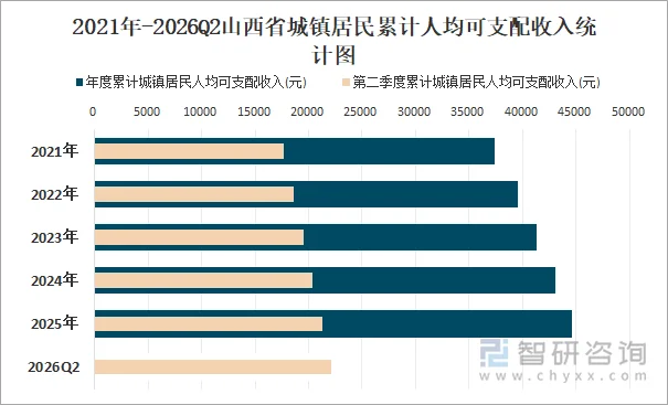 2021年-2026Q2山西省城镇居民累计人均可支配收入统计图