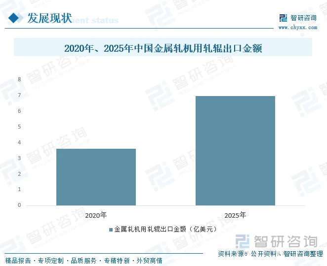 2020年、2025年中国金属轧机用轧辊出口金额