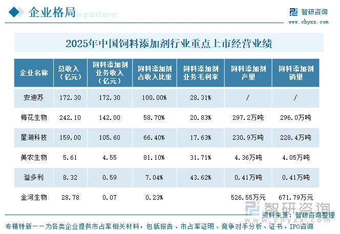2025年中国饲料添加剂行业重点上市企业经营业绩