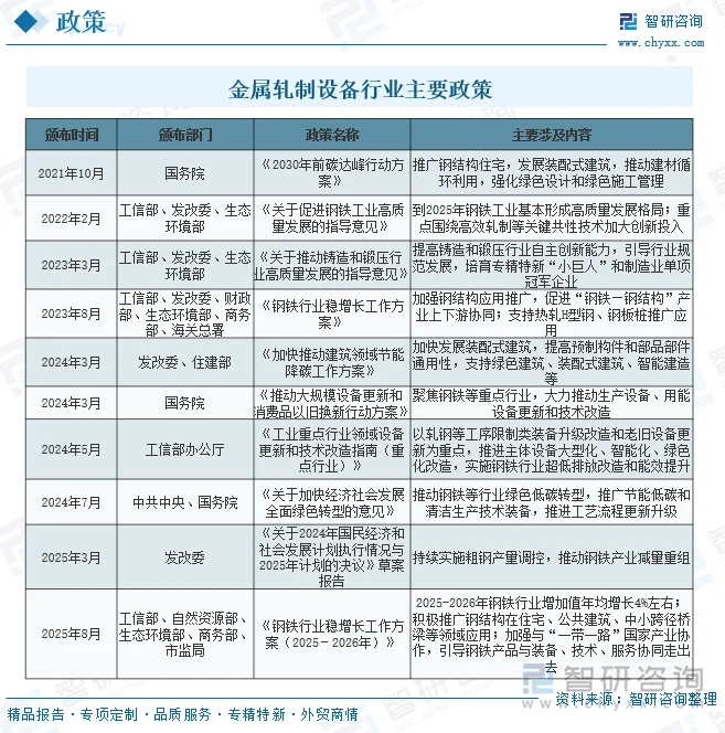 金属轧制设备行业主要政策