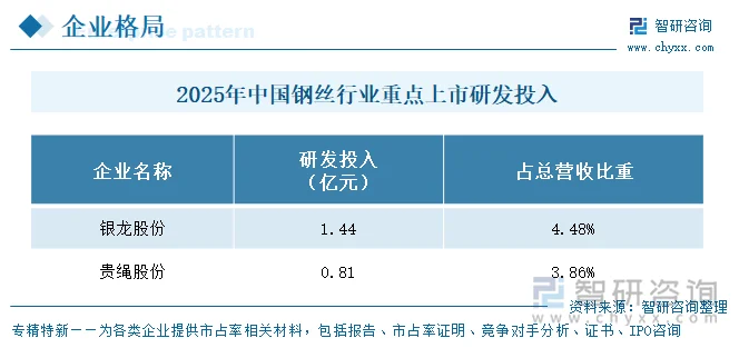 2025年中国钢丝行业重点上市企业研发投入