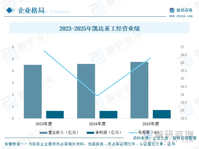 2023-2025年凯达重工经营业绩
