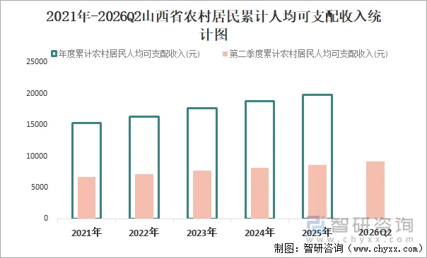 2021年-2026Q2山西省农村居民累计人均可支配收入统计图