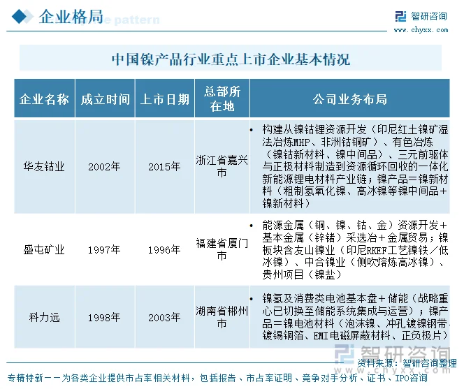 中国镍产品行业重点上市企业基本情况
