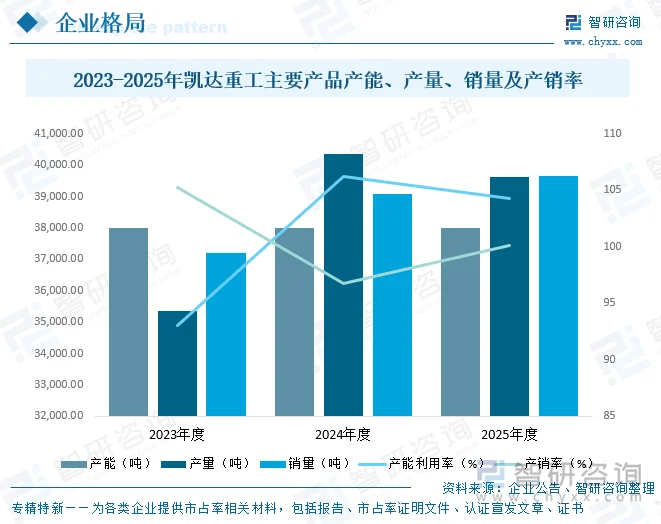 2023-2025年凯达重工主要产品产能、产量、销量及产销率