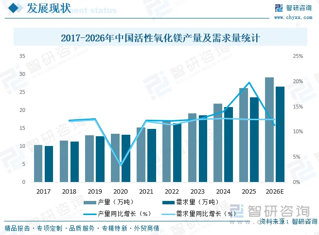 2017-2026年中国活性氧化镁产量及需求量统计