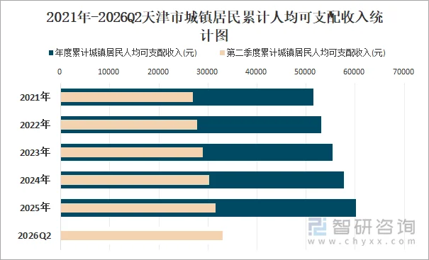 2021年-2026Q2天津市城镇居民累计人均可支配收入统计图