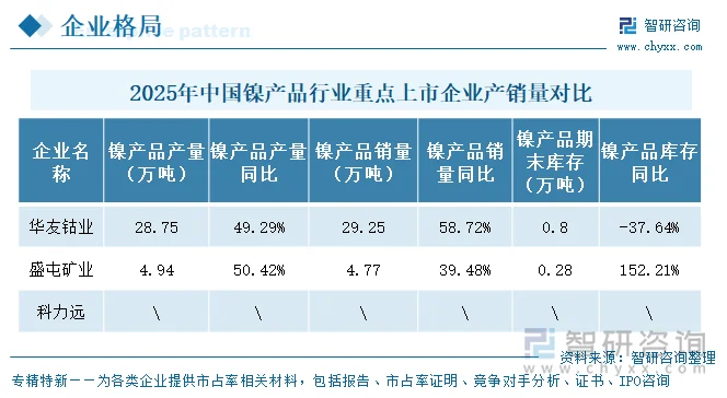 2025年中国镍产品行业重点上市企业产销量对比