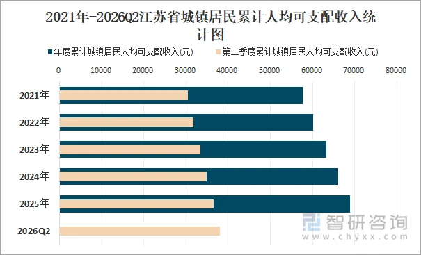 2021年-2026Q2江苏省城镇居民累计人均可支配收入统计图