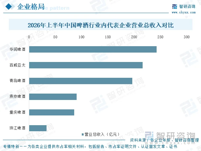 2026年上半年中国啤酒行业内代表企业营业总收入对比