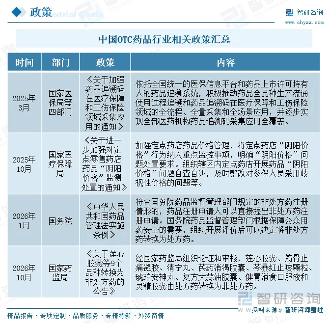 中国OTC药品行业相关政策汇总
