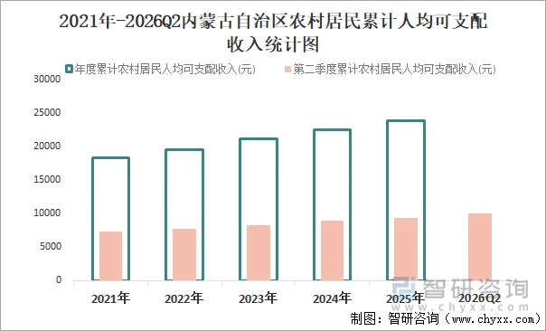 2021年-2026Q2内蒙古自治区农村居民累计人均可支配收入统计图