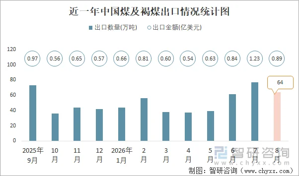 近一年中国煤及褐煤出口情况统计图