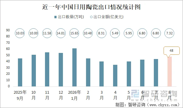 近一年中国日用陶瓷出口情况统计图