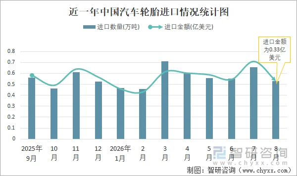 近一年中国汽车轮胎进口情况统计图