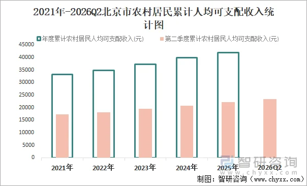 2021年-2026Q2北京市农村居民累计人均可支配收入统计图