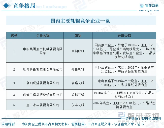 国内主要金属轧制设备竞争企业一览