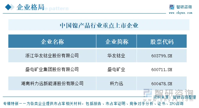 中国镍产品行业重点上市企业