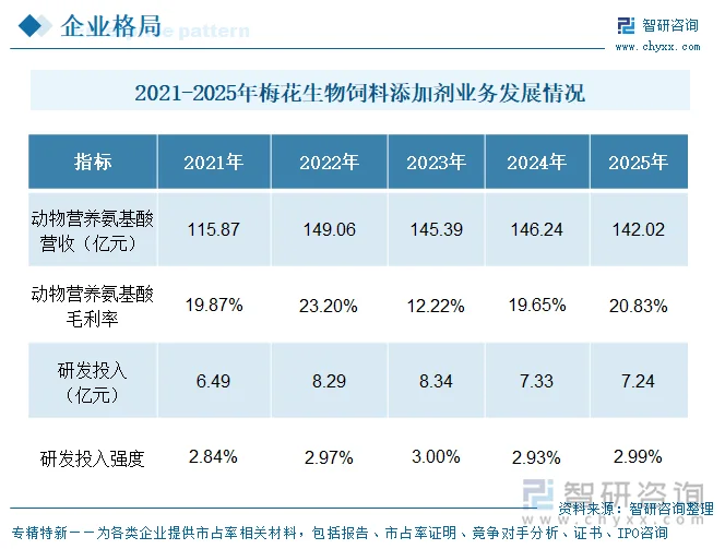 2021-2025年梅花生物饲料添加剂业务发展情况