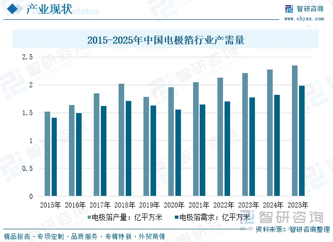 2015-2025年中国电极箔行业产需量