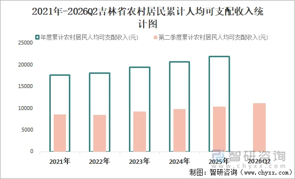 2021年-2026Q2吉林省农村居民累计人均可支配收入统计图