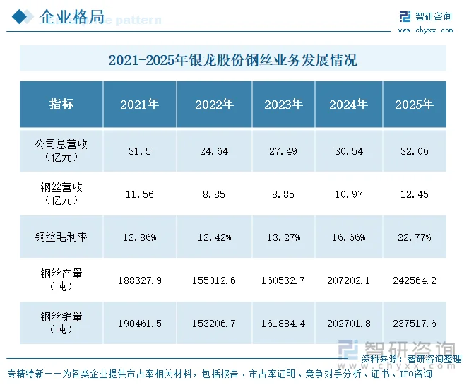 2021-2025年银龙股份钢丝业务发展情况