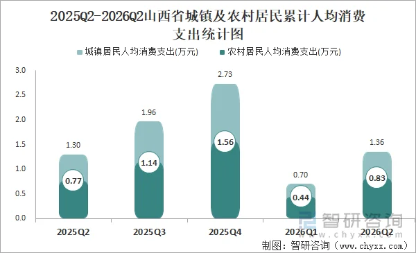 2025Q2-2026Q2山西省城镇及农村居民累计人均消费支出统计图