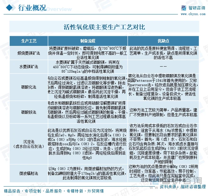 活性氧化镁主要生产工艺对比