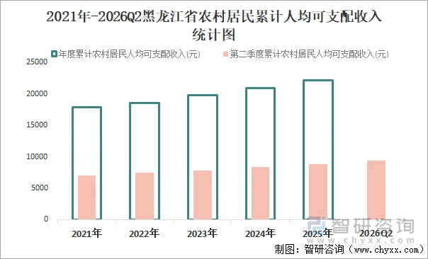 2021年-2026Q2黑龙江省农村居民累计人均可支配收入统计图