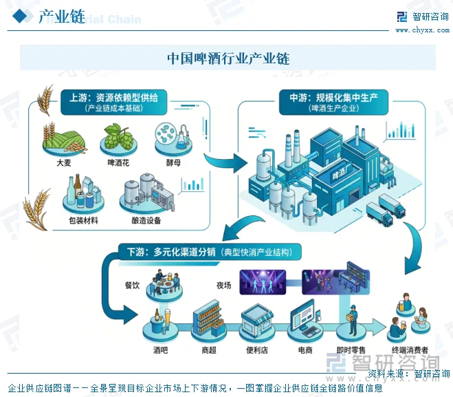 中国啤酒行业产业链