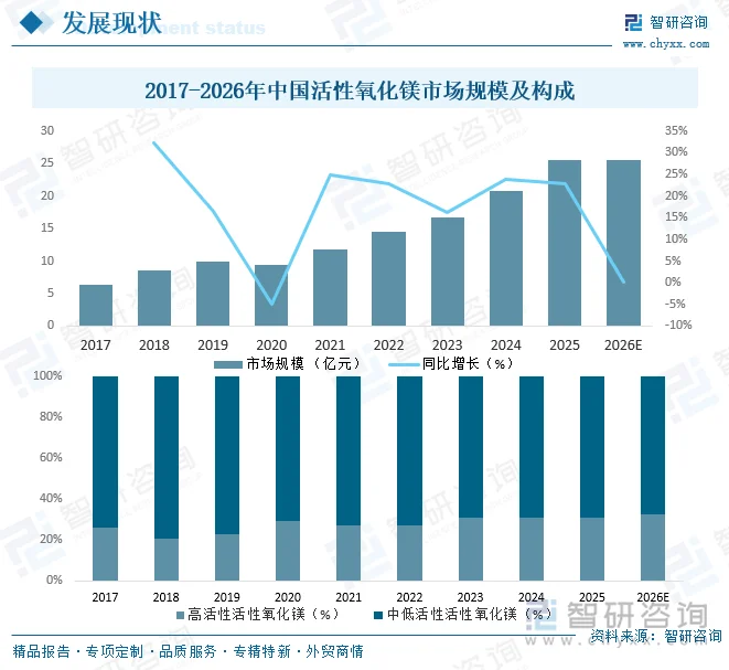 2017-2026年中国活性氧化镁市场规模及构成