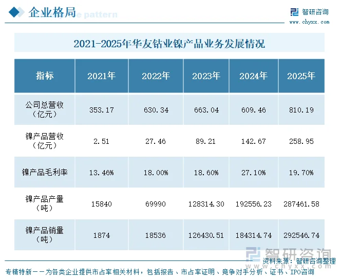 2021-2025年华友钴业镍产品业务发展情况